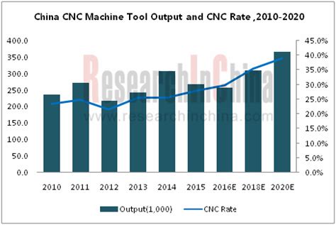 cnc machine sales statistics|cnc machine sales near me.